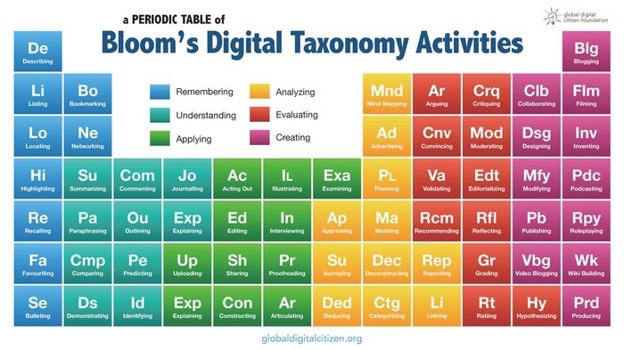 Bloom's Digital Taxonomy Activities