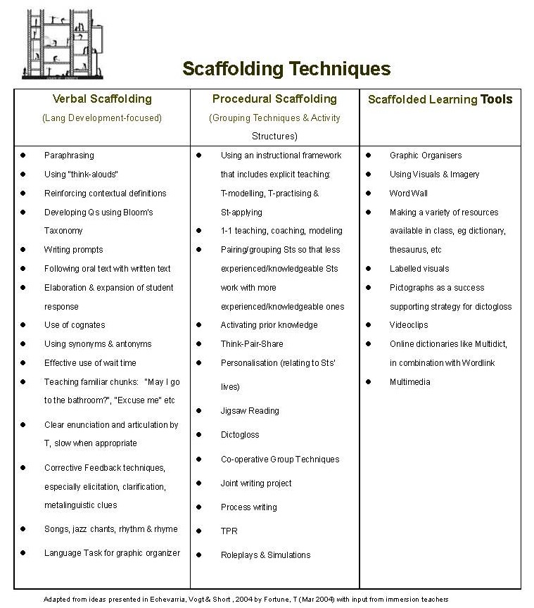 Scaffolding Techniques